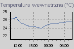 Temperatura w domu