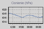 Cisnienie zredukowane do poziomu morza