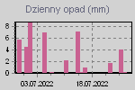 Suma opadu deszczu zliczona z ostatniego miesiaca.