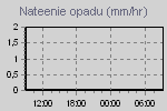 Natezenie opadu deszczu
