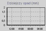 Zliczenie sumy opadu za cały dzien.
