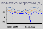 Maksimum, minimum i srednia temperatur.