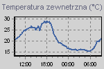 Wykres temperatury i punktu rosy