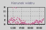 Srednia kierunkow wiatru z 10 minut i kierunki wiatru